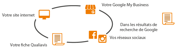 QualiAvis publie vos avis sur votre site Internet, votre fiche QualiAvis, votre Google My Business, vos réseaux sociaux et dans les résultats des recherches Google.